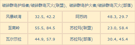 2019魔兽世界WOW仲夏火焰节火焰位置坐标汇总大全 2019wow火焰位置在哪/火焰节火焰坐标全汇总