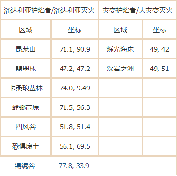 2019魔兽世界WOW仲夏火焰节火焰位置坐标汇总大全 2019wow火焰位置在哪/火焰节火焰坐标全汇总