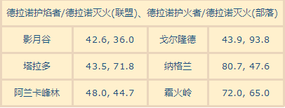 2019魔兽世界WOW仲夏火焰节火焰位置坐标汇总大全 2019wow火焰位置在哪/火焰节火焰坐标全汇总