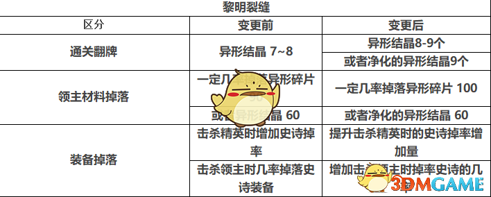 DNF五一版本更新内容汇总 DNF2019五一版本更新内容大全 2019DNF更新了什么内容