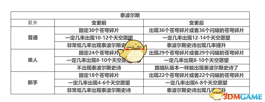 DNF五一版本更新内容汇总 DNF2019五一版本更新内容大全 2019DNF更新了什么内容