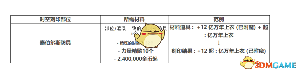 DNF五一版本更新内容汇总 DNF2019五一版本更新内容大全 2019DNF更新了什么内容