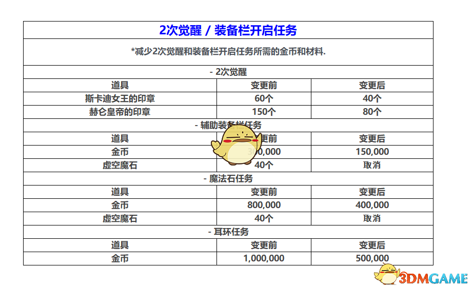 DNF五一版本更新内容汇总 DNF2019五一版本更新内容大全 2019DNF更新了什么内容