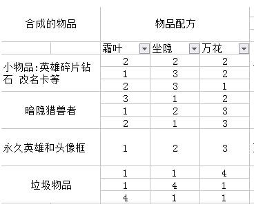 王者荣耀预言配方怎么提高概率 预言配方高中奖率技巧