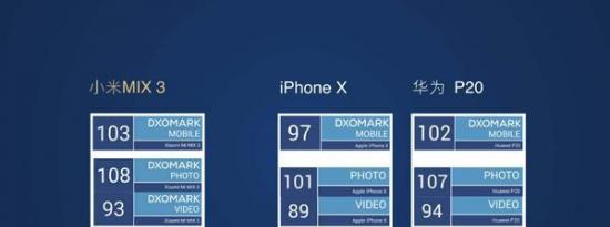 前沿科技:重要的是要了解DxOMark分数并不是智能手机相机质量的最终目标
