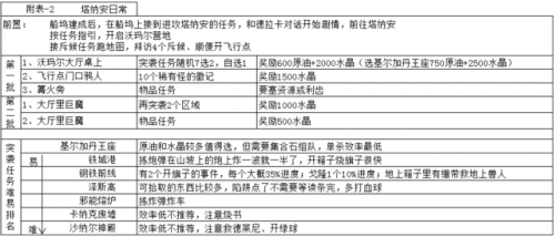 魔兽6.2橙戒任务流程详解 6.2橙戒任务材料一览