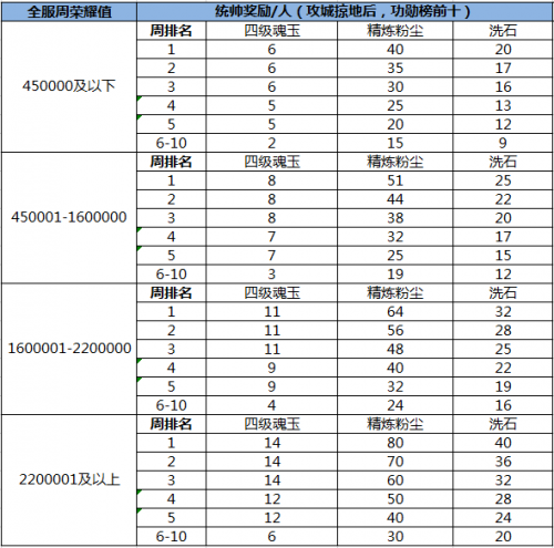 热血传奇手机版官阶系统攻略_官阶俸禄和荣耀值详解