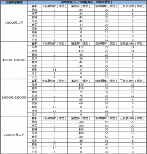 热血传奇手机版官阶系统攻略_官阶俸禄和荣耀值详解