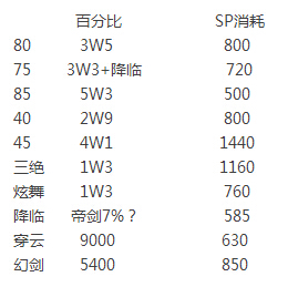 dnf剑皇最新刷图加点 剑宗二觉刷图加点图