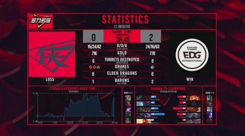 lol2018LPL春季赛季后赛4月22日EDGvsRW：EDG3:1获胜进入总决赛