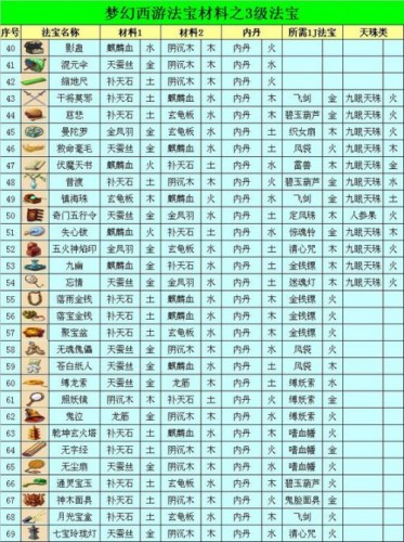 梦幻西游2各级法宝合成参考 法宝合成材料表