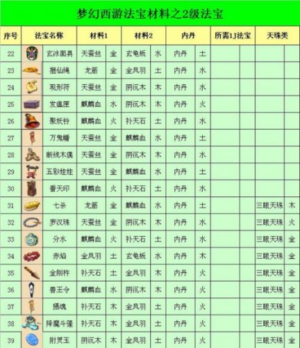 梦幻西游2各级法宝合成参考 法宝合成材料表