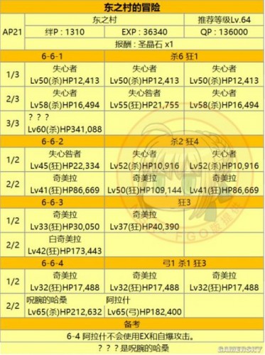 FGO第六章敌方配置攻略及素材掉落表