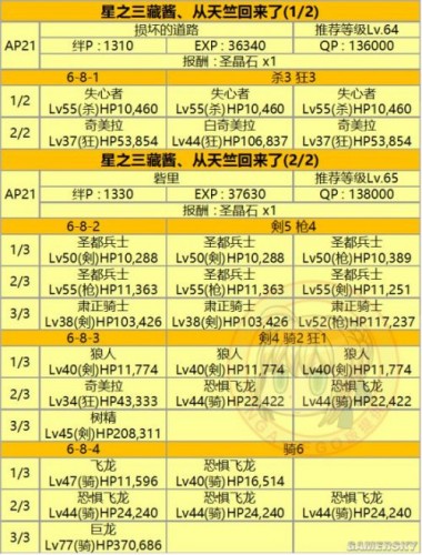 FGO第六章敌方配置攻略及素材掉落表