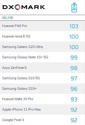 前沿科技:三星Galaxy S20 Ultra在DxOMark Selfie中落后于华为P40 Pro