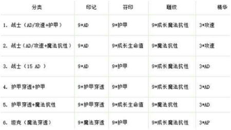 lols6天赋加点大全 s6上单中单打野辅助adc最新天赋加点图