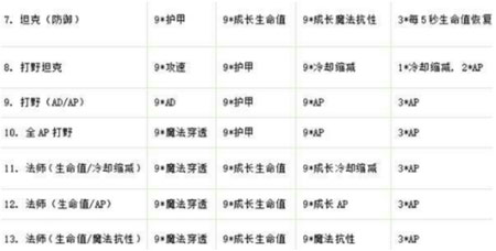 lols6天赋加点大全 s6上单中单打野辅助adc最新天赋加点图