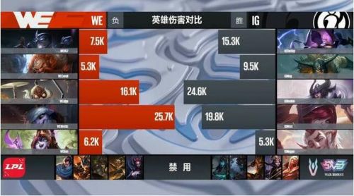 LOL：六只队伍确进S7！EDG躺进S7，KT哭晕在厕所