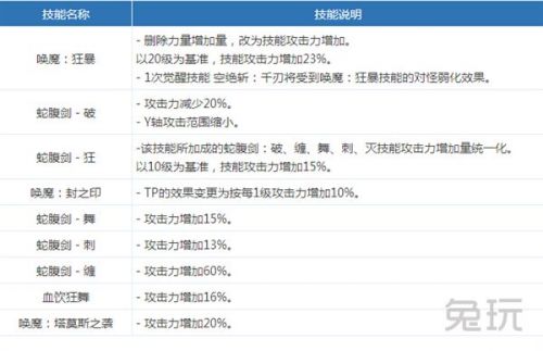 DNF剑魔二次觉醒技能详解_女鬼剑剑魔二觉技能视频