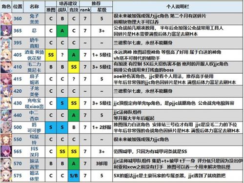 公主连结角色强度排行榜 公主连结全角色评价