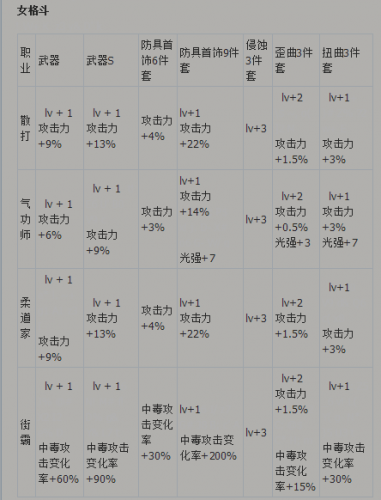 DNF代号希望攻略 DNF代号希望全职业武器/防具/首饰/特殊装备换装属性汇总