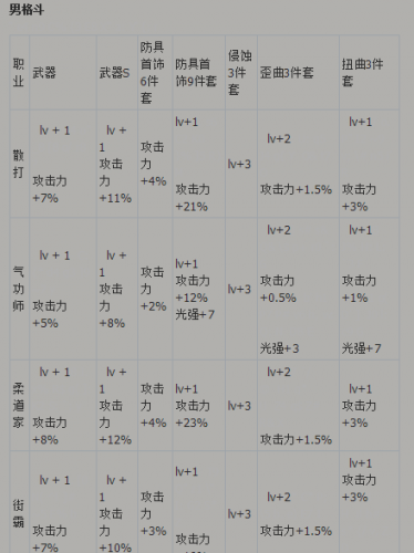 DNF代号希望攻略 DNF代号希望全职业武器/防具/首饰/特殊装备换装属性汇总