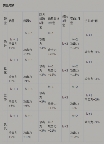 DNF代号希望攻略 DNF代号希望全职业武器/防具/首饰/特殊装备换装属性汇总