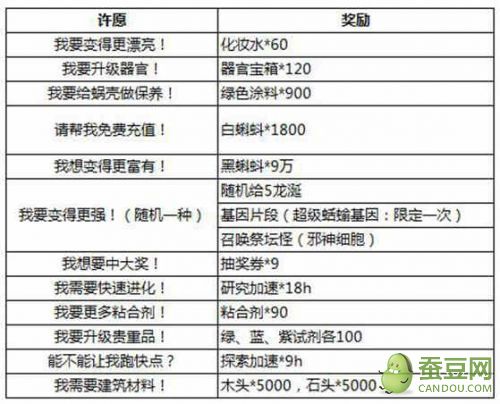 最强蜗牛龙珠许愿攻略 龙珠许愿怎么选 选哪个最好