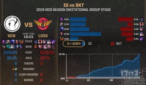 IG16分钟击败SKT比赛分析 2019MSI“IG”对“SKT”16分钟击败打赢SKT/心疼Faker