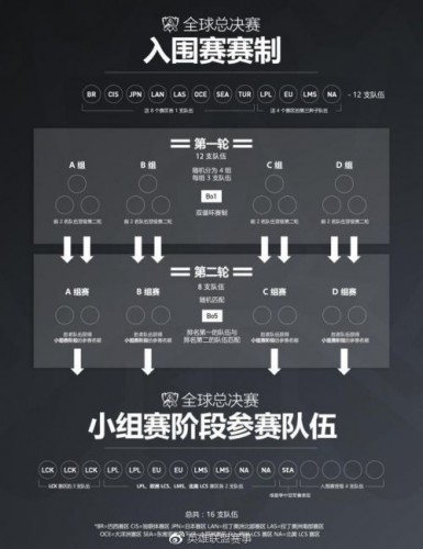 游戏动态：LOLS7总决赛抽签结果 2017全球总决赛日常一览