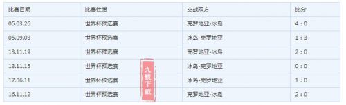 冰岛对克罗地亚谁能赢 6月27日冰岛vs克罗地亚实力对比一览