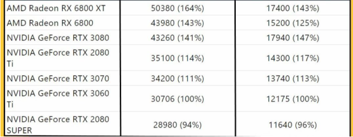 英伟达GeForce RTX 3060 Ti性能测试揭晓