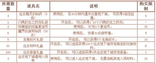 DNF卡兰蒂斯的委托攻略 帕罗迪修斯魔石礼盒如何获取