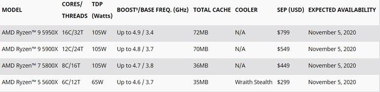 IT资讯： AMD Ryzen 5000系列台式机处理器采用Zen 3架构 