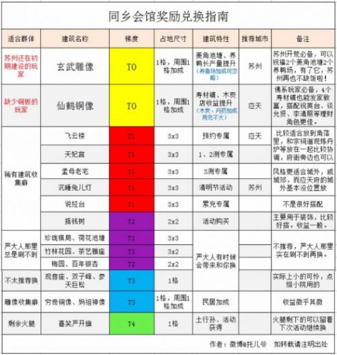 江南百景图同乡会馆兑换推荐 江南百景图同乡会馆兑换什么好