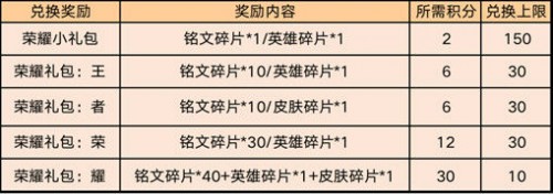 《王者荣耀》5月13日更新内容汇总 5月13日碎片商店更新