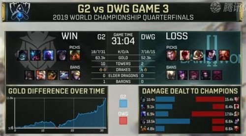 游戏动态：《英雄联盟》S9四分之一决赛DWG vs G2！G2战队3:1击败DWG