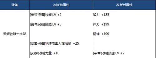 游戏动态：DNF5月24日SS改版大全：必看防具首饰改版新旧属性对比