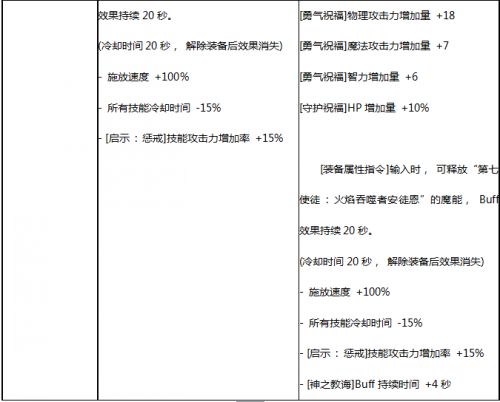 2018DNF5月24日SS改版大全 DNF5.24SS防具首饰改版新旧数据对比 DNFSS改版属性对比