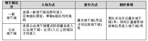 DNF三国地下城攻略 DNF三国地下城副本详细玩法及奖励