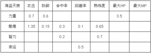 《冒险岛》手游爆莉萌天使属性加点推荐