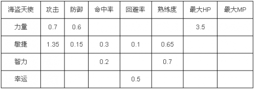 《冒险岛》手游爆莉萌天使属性加点推荐