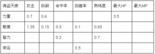 《冒险岛》手游爆莉萌天使属性加点推荐