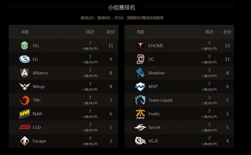 游戏动态：《DOTA2》TI6淘汰赛8月9日赛程表 TI6主赛事赛程分组