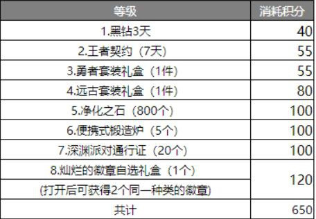 DNF助手积分有什么用 DNF助手积分兑换奖励一览