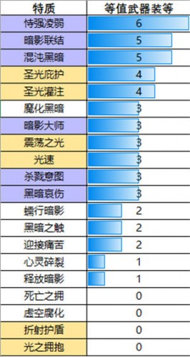 魔兽7.3阿古斯虚空之光熔炉 暗牧圣物特质收益分析