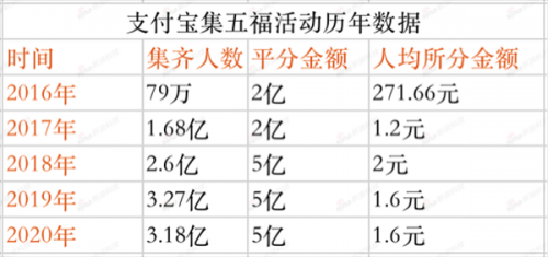 支付宝五福又来了：管它福不福，将营销融入游戏就对了