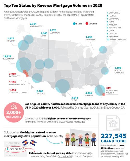 根据AAG加州在最受欢迎的反向抵押贷款州名单中名列前茅