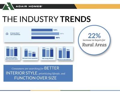 Adair Homes提供独特的新住宅解决方案来应对全国购房趋势